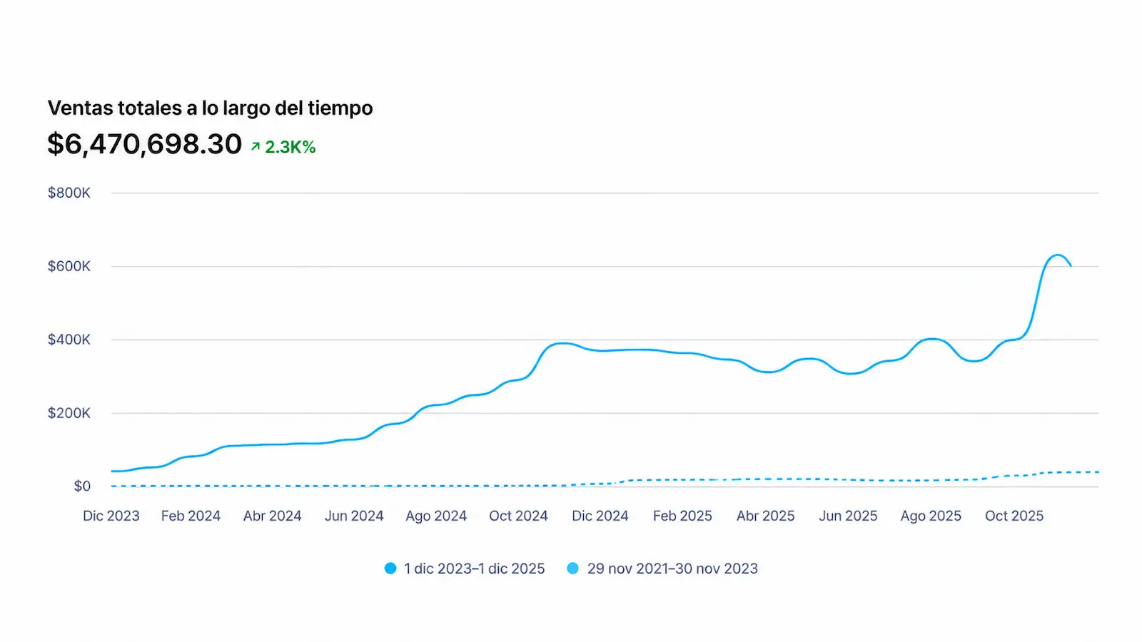 Gráfico de ventas mensuales de una marca de mascotas en EE.UU., de USD 40.000 a USD 635.000